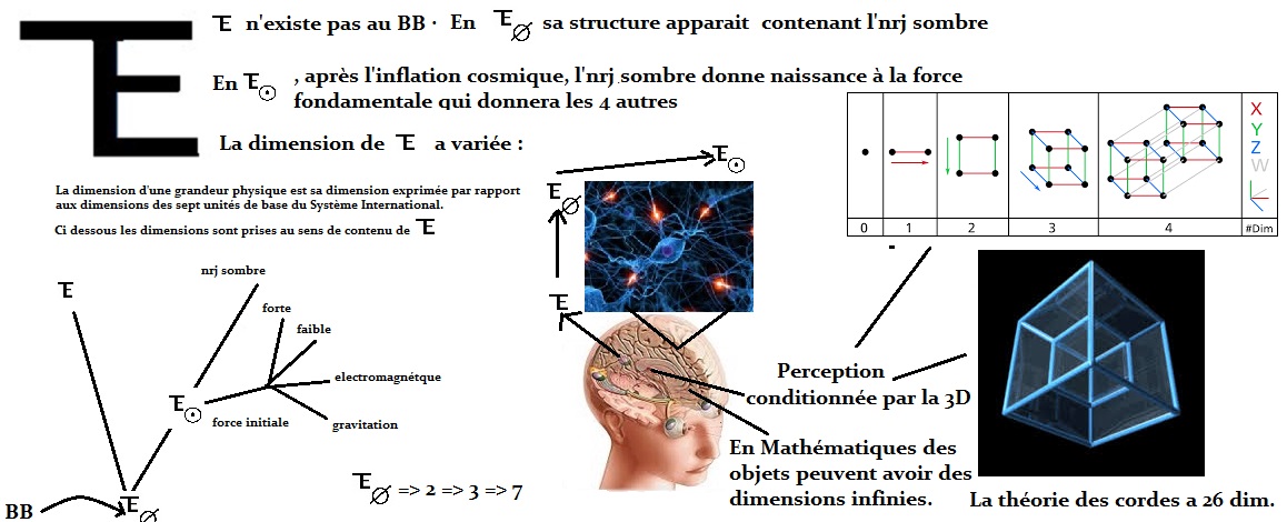 Dimension = contenu de [ET]
